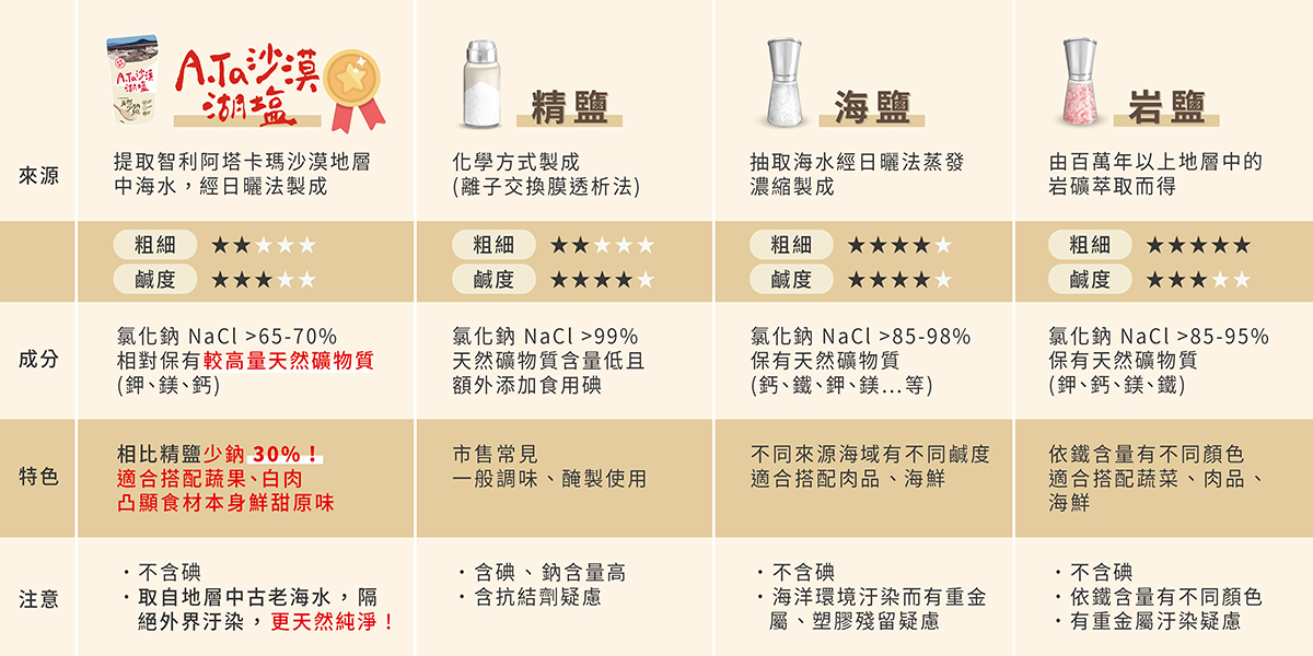 8月W2 自產貼文 市售鹽比較 2 官網內文 1200px